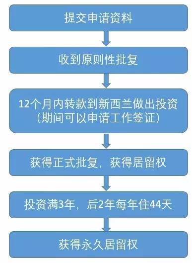 新西兰投资移民申请要求以及流程