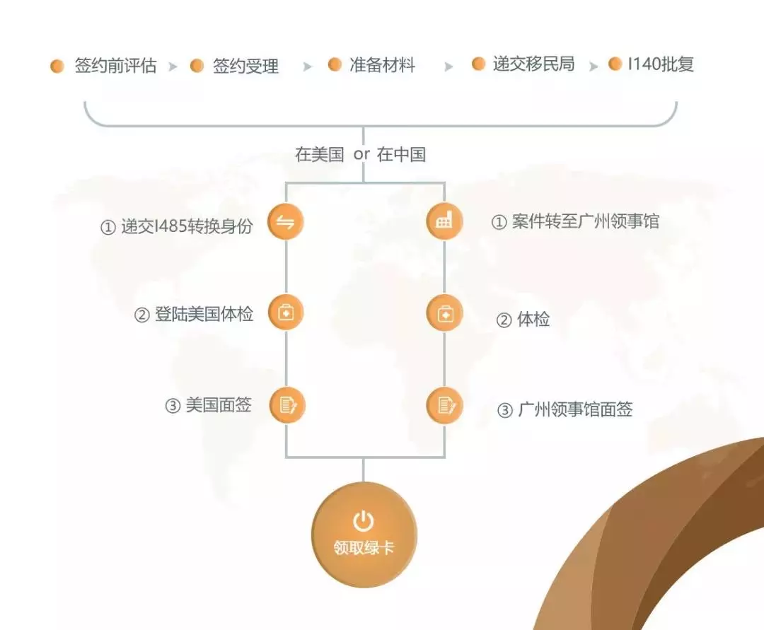 美国移民EB2-NIW移民项目办理流程